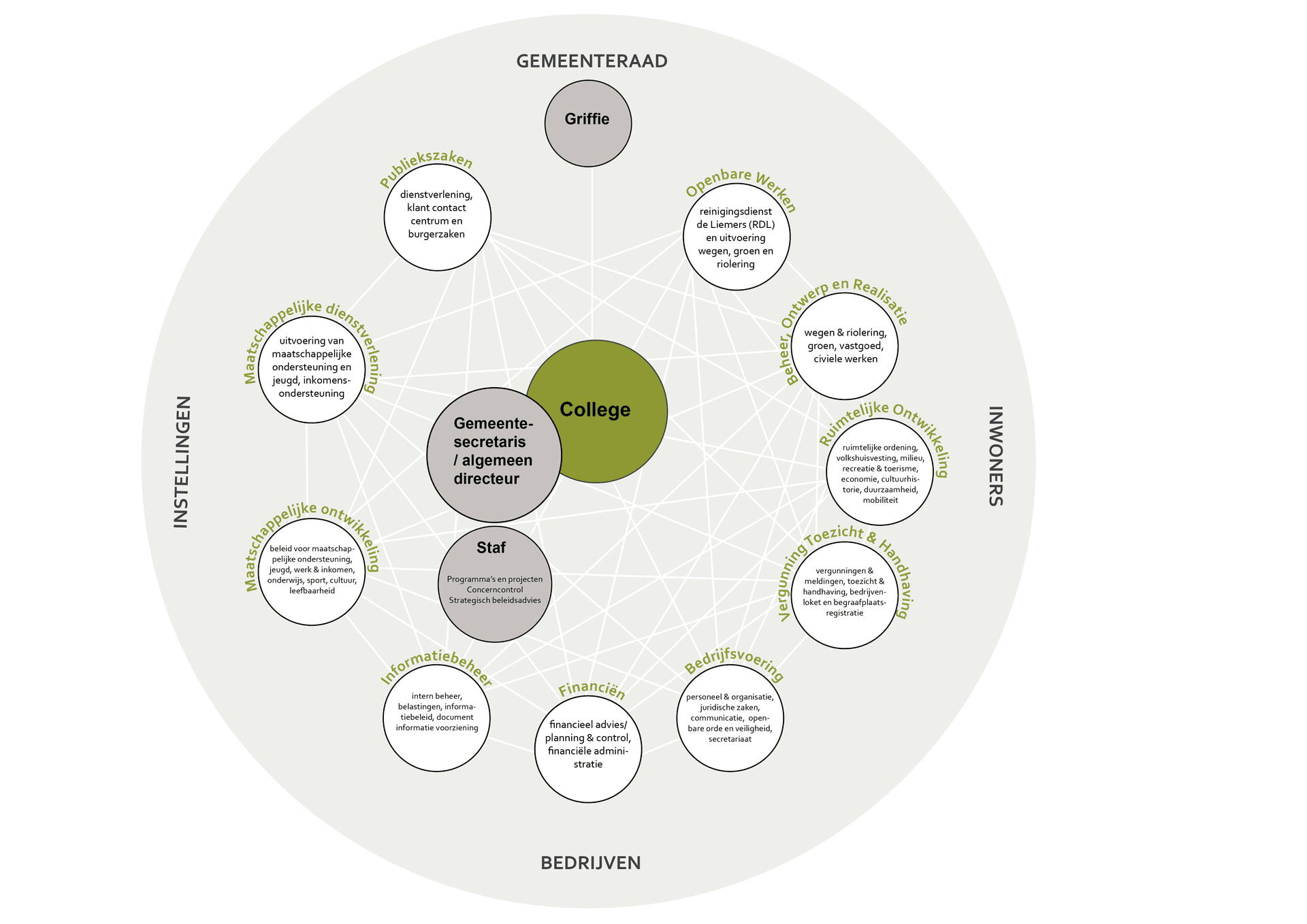Organogram gemeente Zevenaar