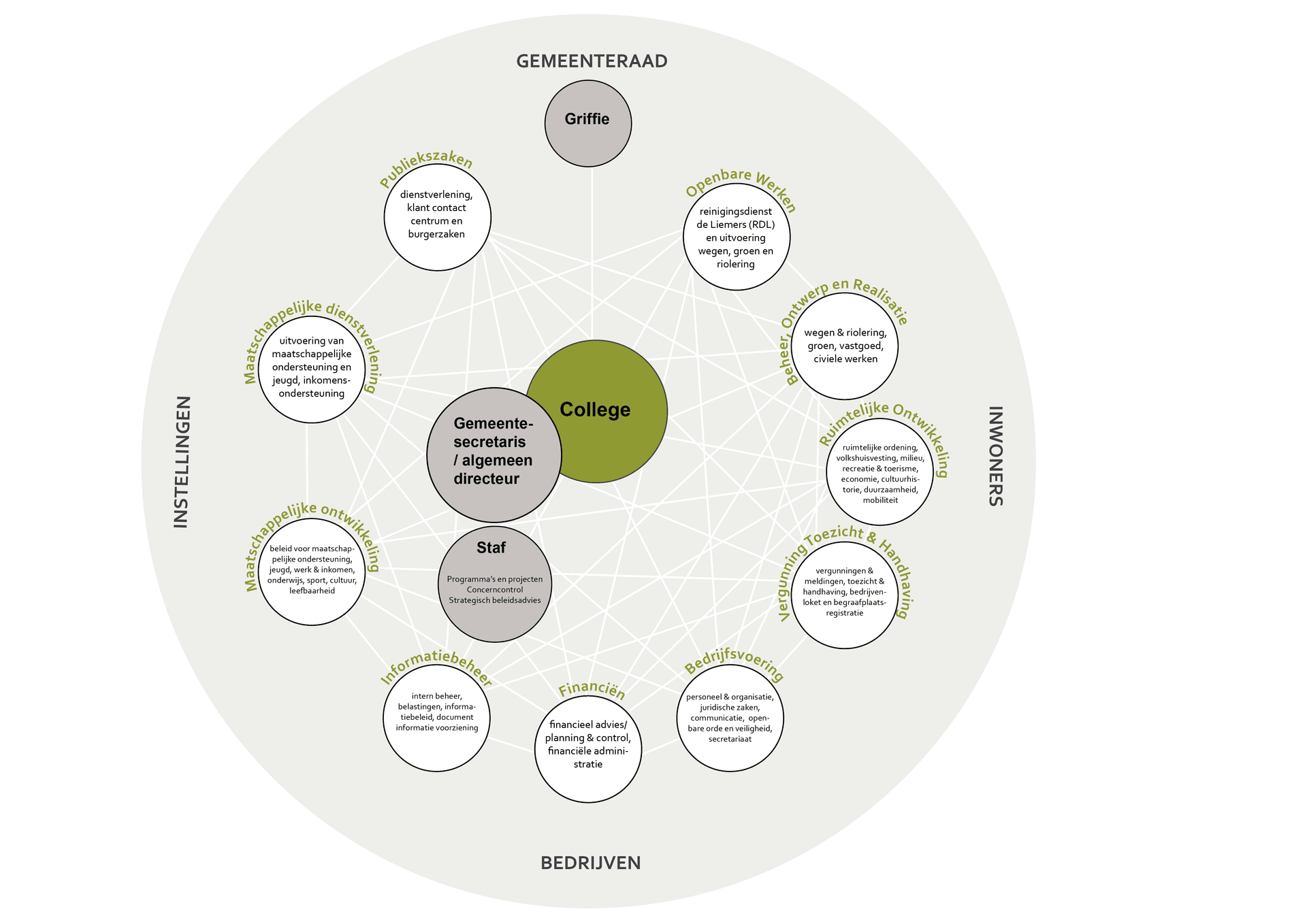 Organogram gemeente Zevenaar