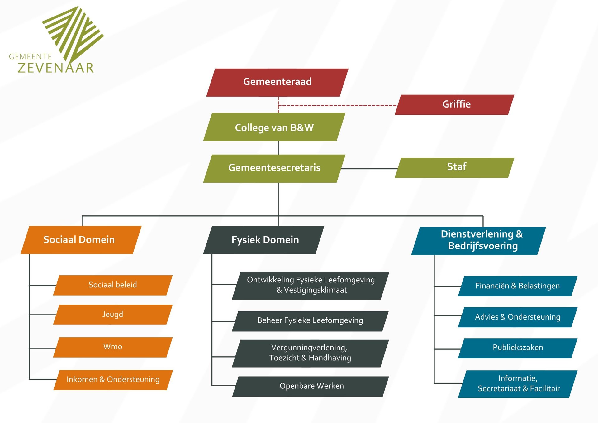 organogram nov 2024